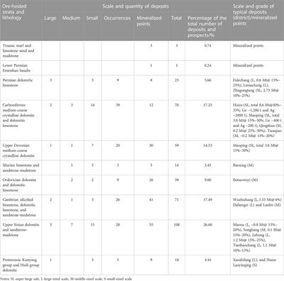 Geology and geochemistry of Zn-Pb(-Ge-Ag) deposits in the Sichuan-Yunnan-Guizhou Triangle area, China: A review and a new type